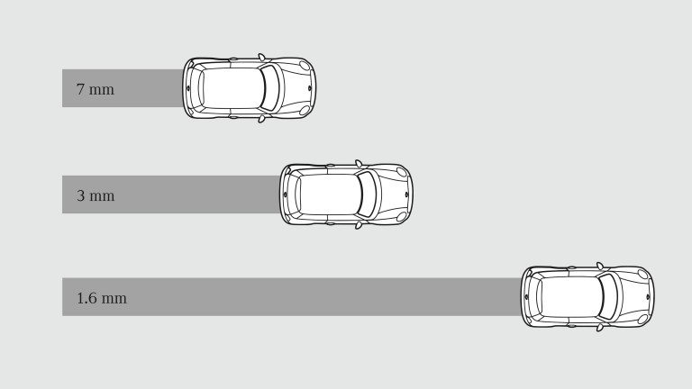 Braking distance with tread depth (mm) in wet conditions